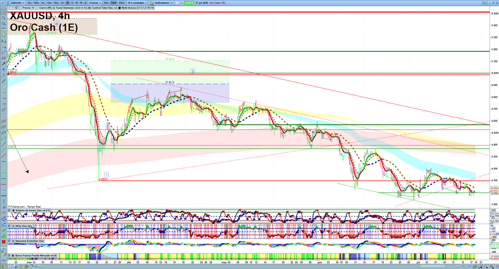 Gold XAUUSD H4 technical analysis chart showing short-term market structure and intraday price action